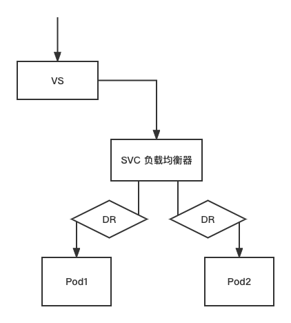 DestinationRule流量管控.png
